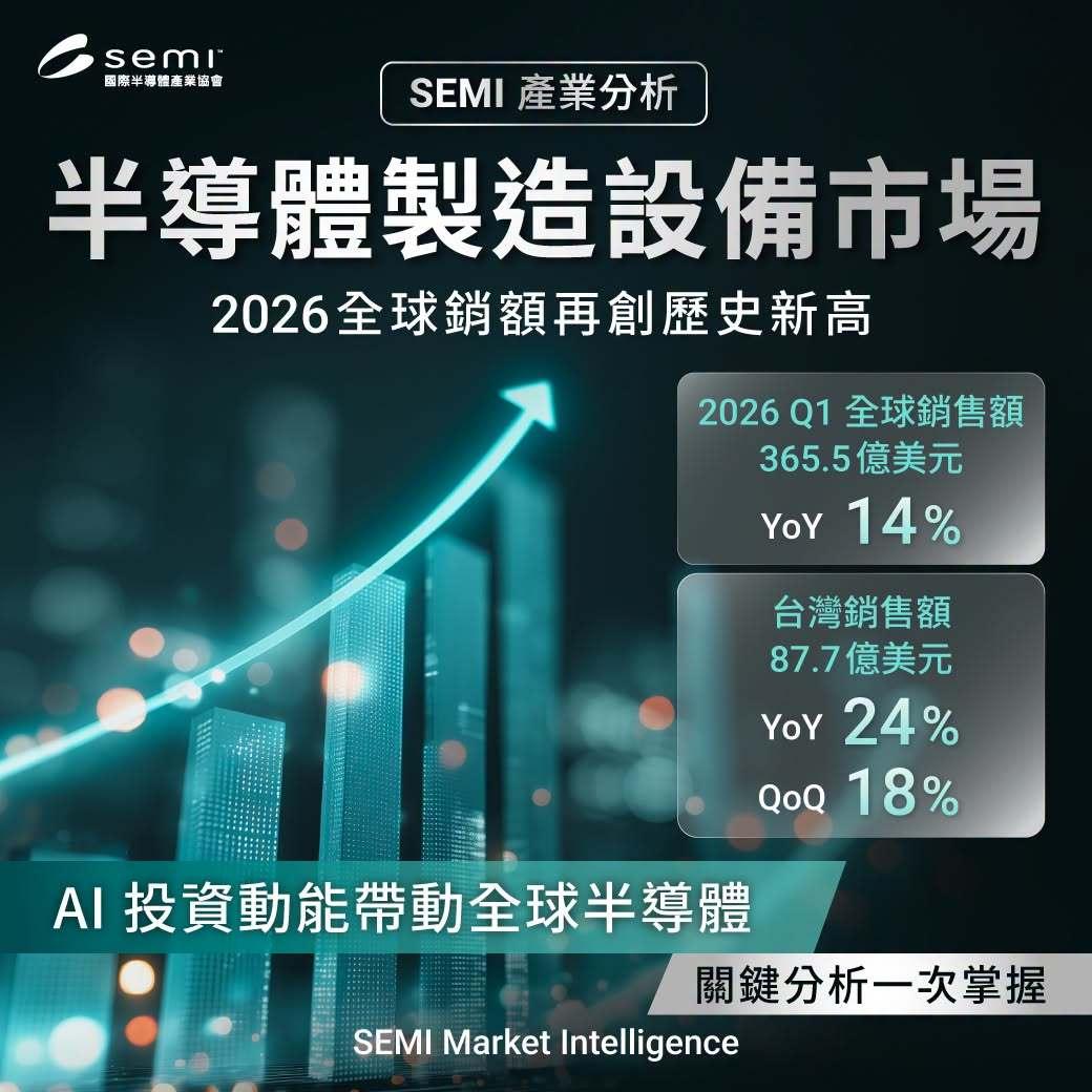 全球半導體製造設備銷售額預估達1,659億美元。