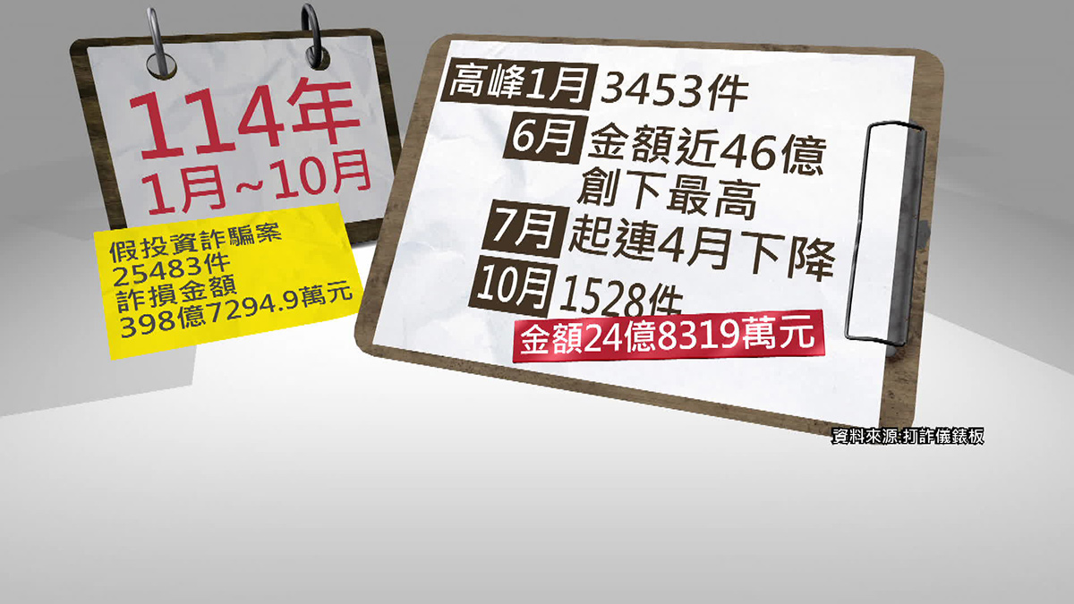 ▲ 2025年1至10 月全台共發生2萬5483件假投資詐騙案,詐損金額398億7,294.9萬元,其中1月件數衝上3.453件創新高。