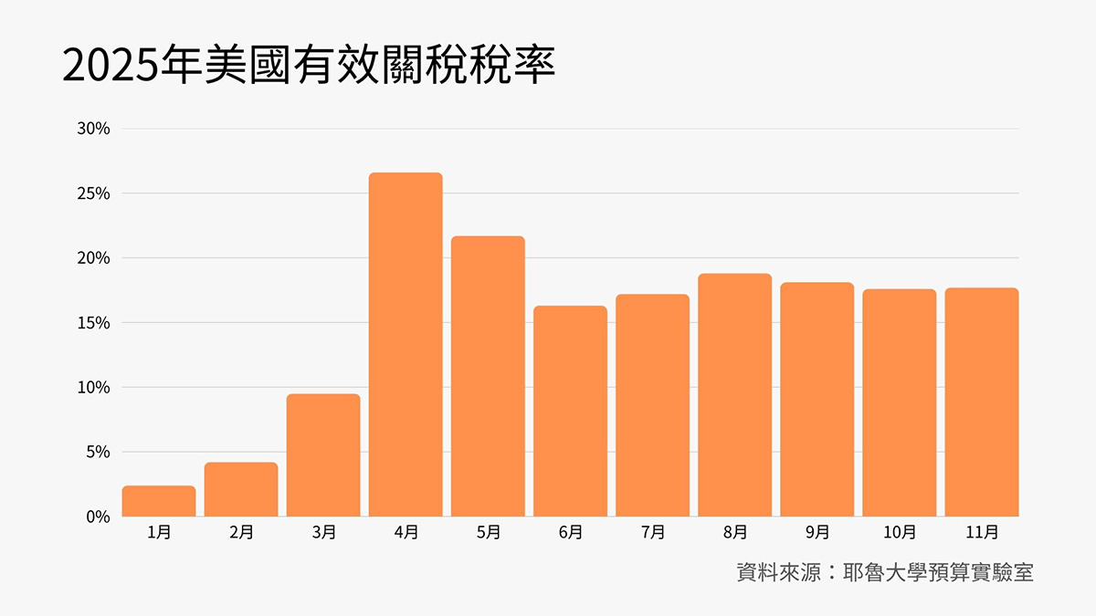 根據《美聯社》引用耶魯大學預算實驗室統計,美國進口商品的平均有效關稅已從2%暴增至17至18%,創下1930年代以來新高。(圖/TVBS)