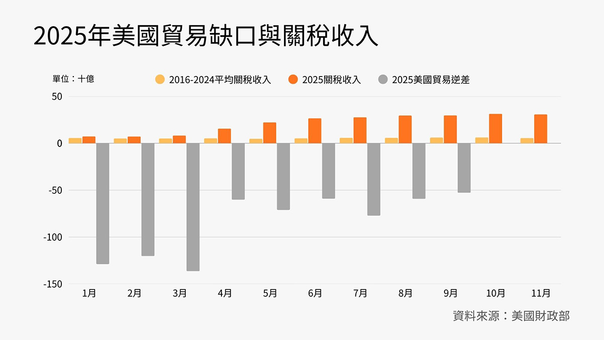 《美聯社》引述美國財政部資料統計,去年美國貿易逆差仍大於關稅收入,其中又以3月貿易缺口最大,達1364億美元(約新台幣4.2兆元)。
