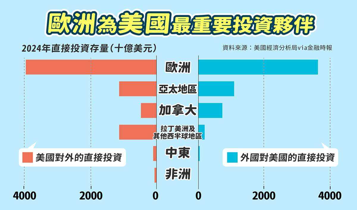 從直接投資結構來看,歐洲仍是美國最重要的資本夥伴。