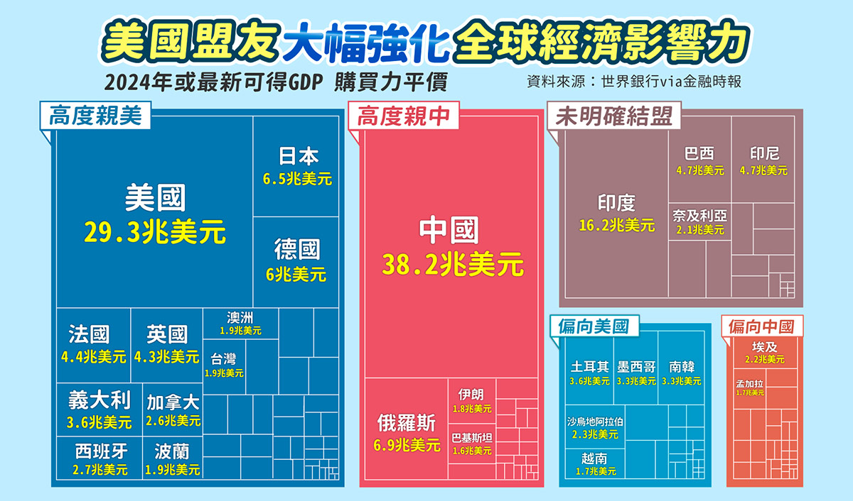美國的全球經濟影響力也並非僅由自身規模撐起,而是深深建立在盟友體系之上。