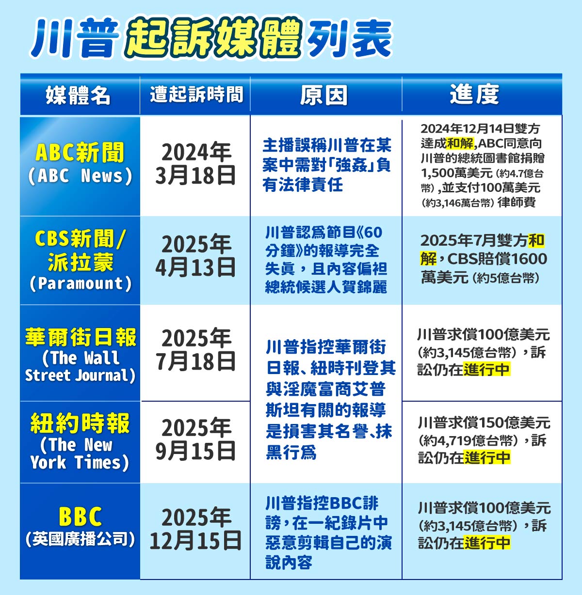 川普近年起訴多間新聞媒體。