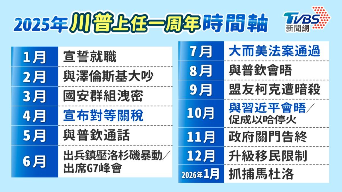 川普第二任期第一年的時間軸。(圖/曾梓倩製)