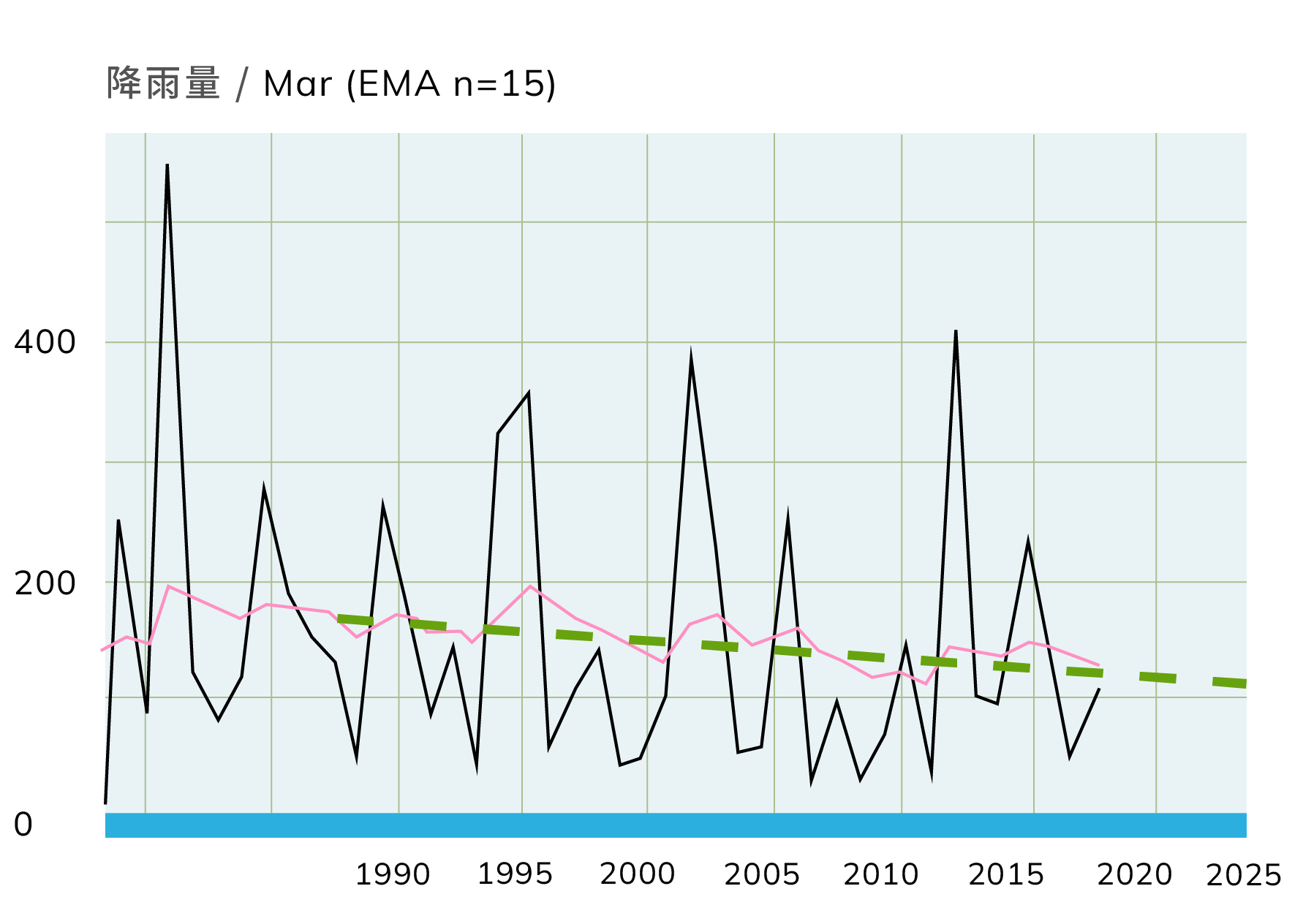 圖表藍線分別代表每年3月的降雨量；紅線是以15年移動平均，呈現數據的滑動平均值；綠線為1990年至2021年的簡單線性回歸，可以看出逐年下降的趨勢。© Greenpeace